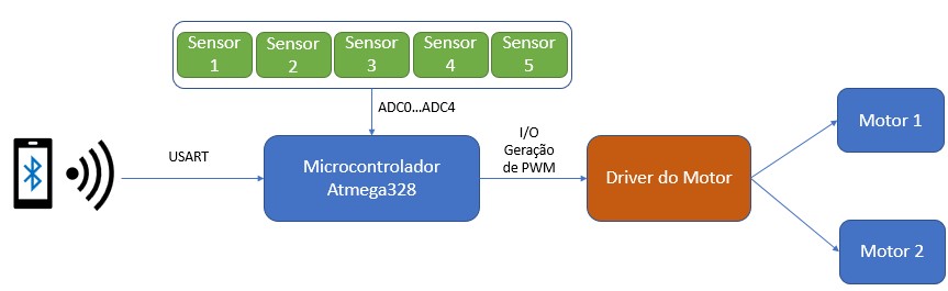 Diagrama de blocos do software desenvolvido A leitura dos sensores é