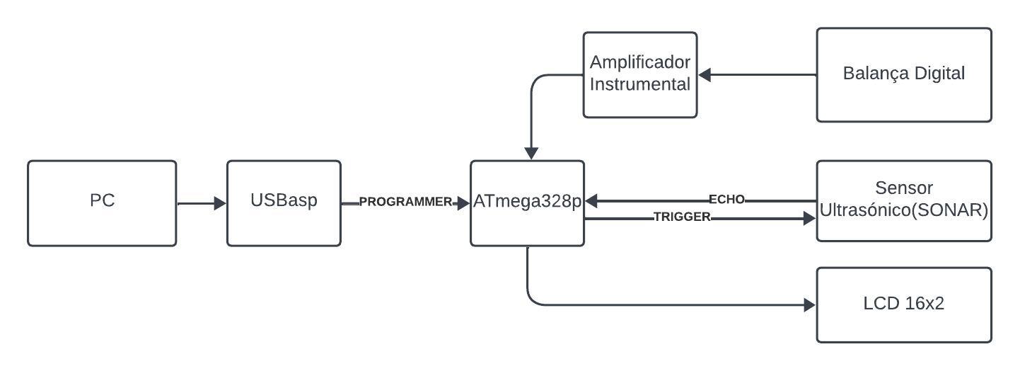 Diagrama de Blocos