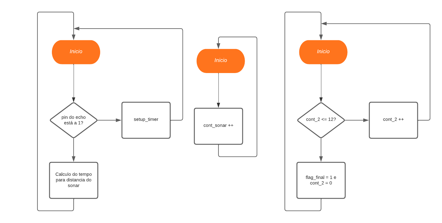 Diagrama de Blocos